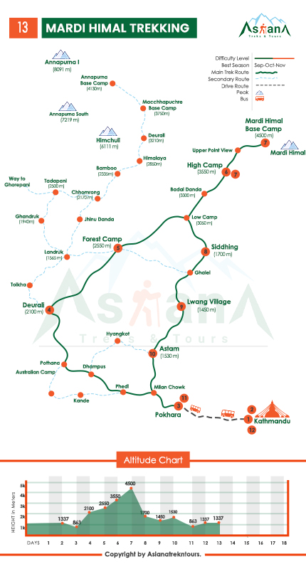 Map of Mardi Himal trekking